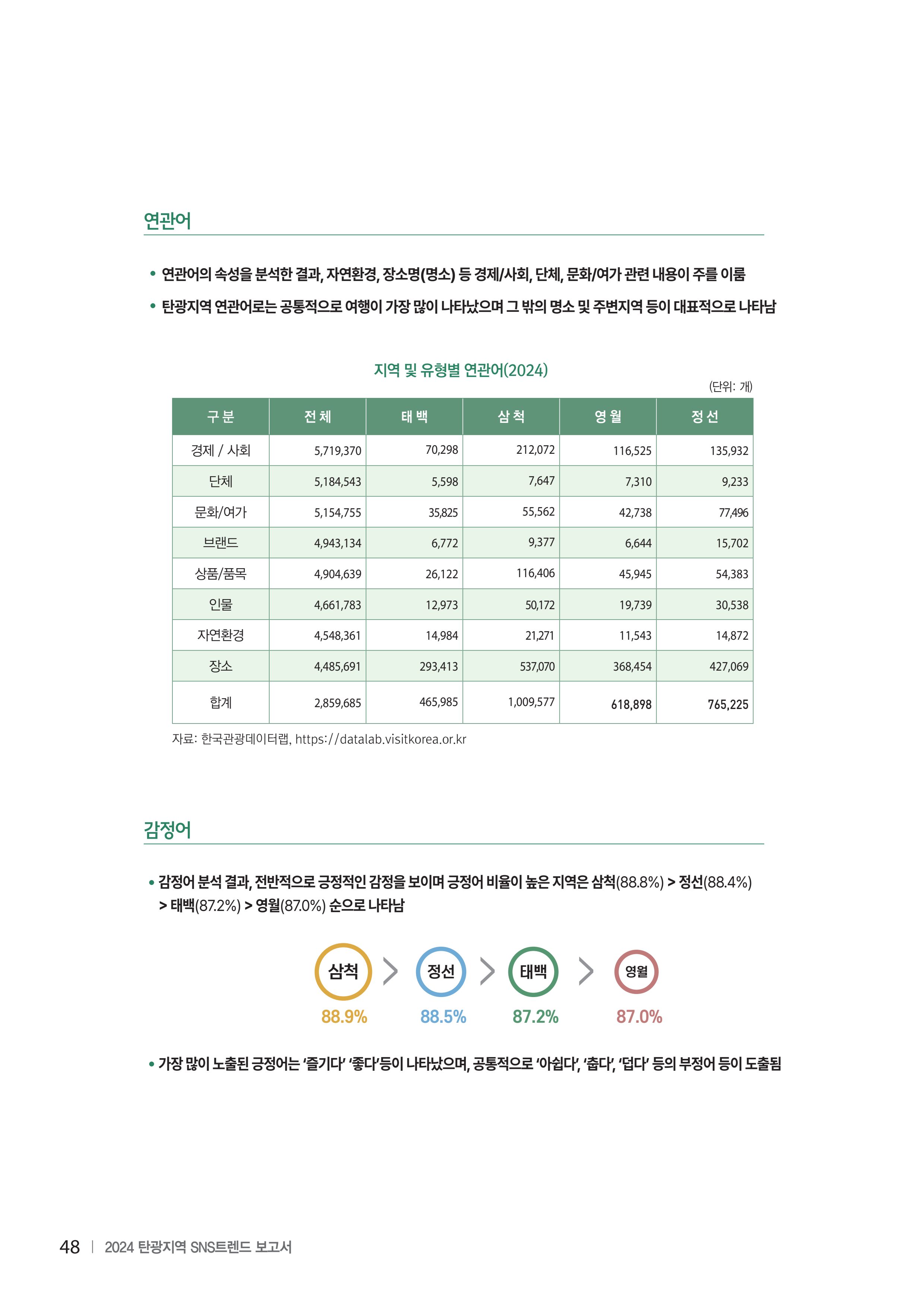 2024 탄광지역 SNS트렌드 보고서 58페이지