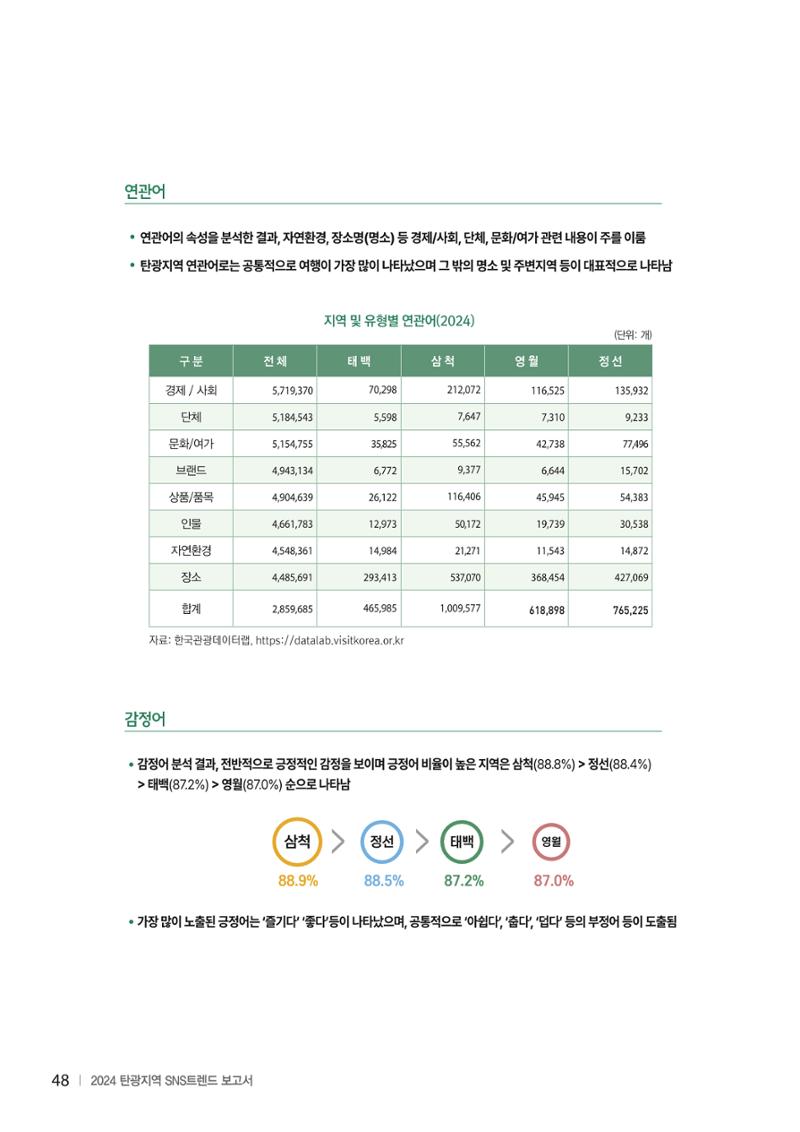 2024 탄광지역 SNS트렌드 보고서 58페이지