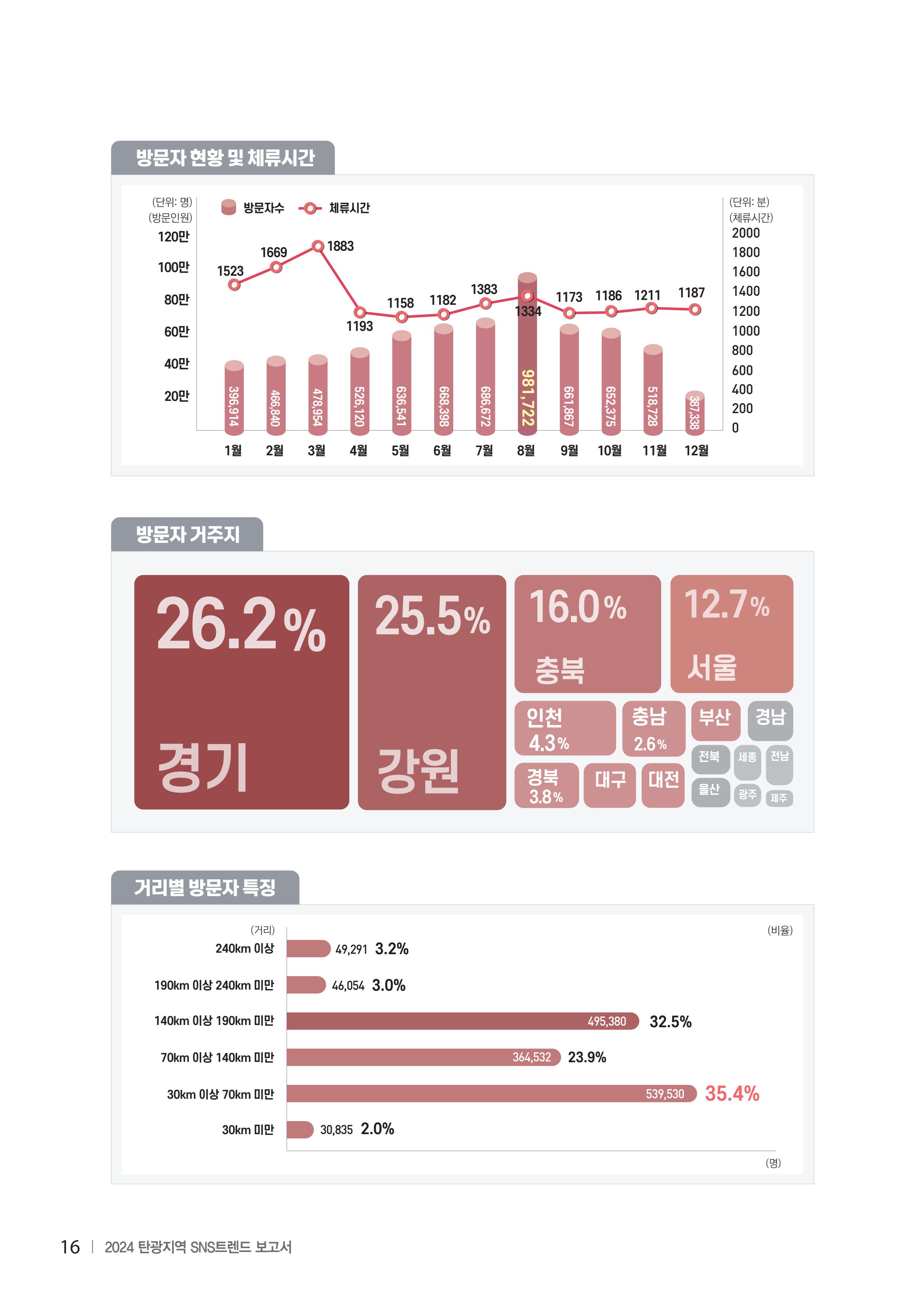 2024 탄광지역 SNS트렌드 보고서 26페이지