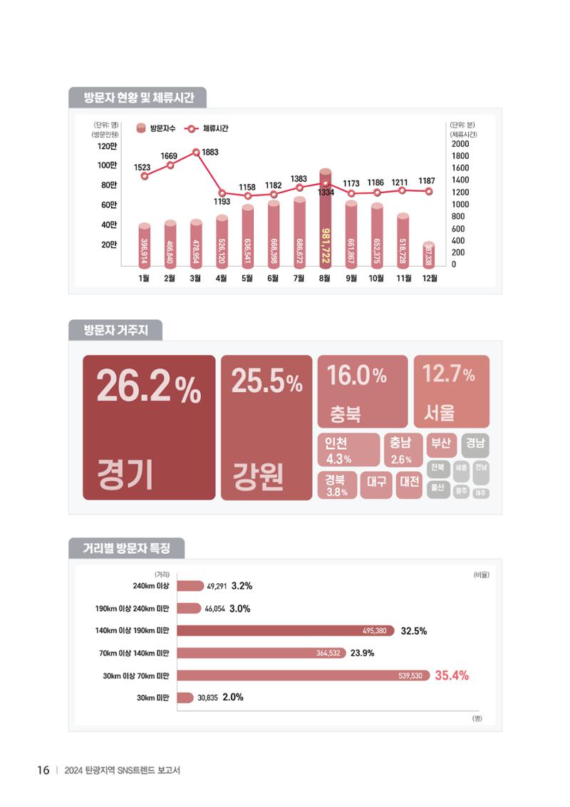 2024 탄광지역 SNS트렌드 보고서 26페이지
