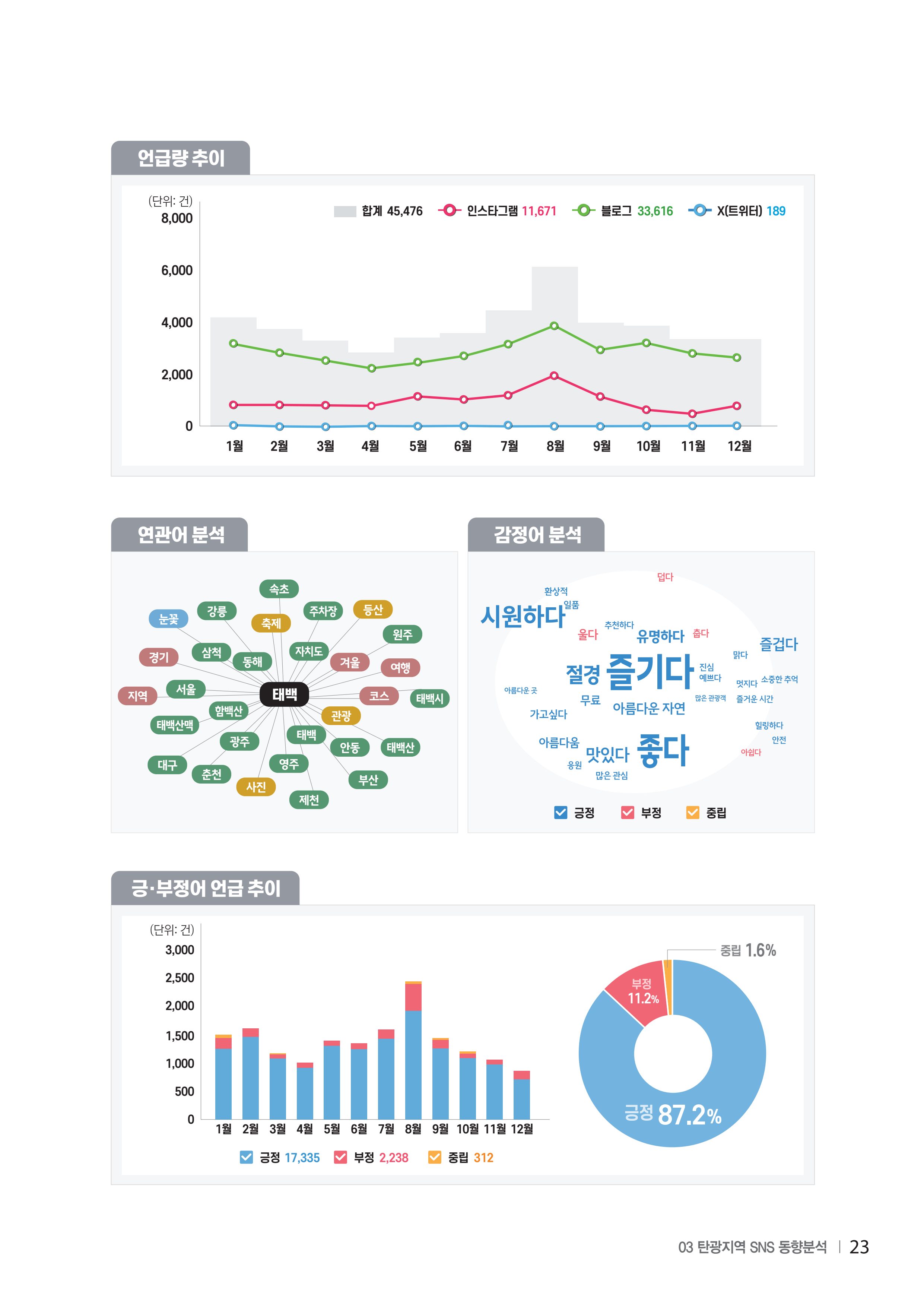 2024 탄광지역 SNS트렌드 보고서 33페이지