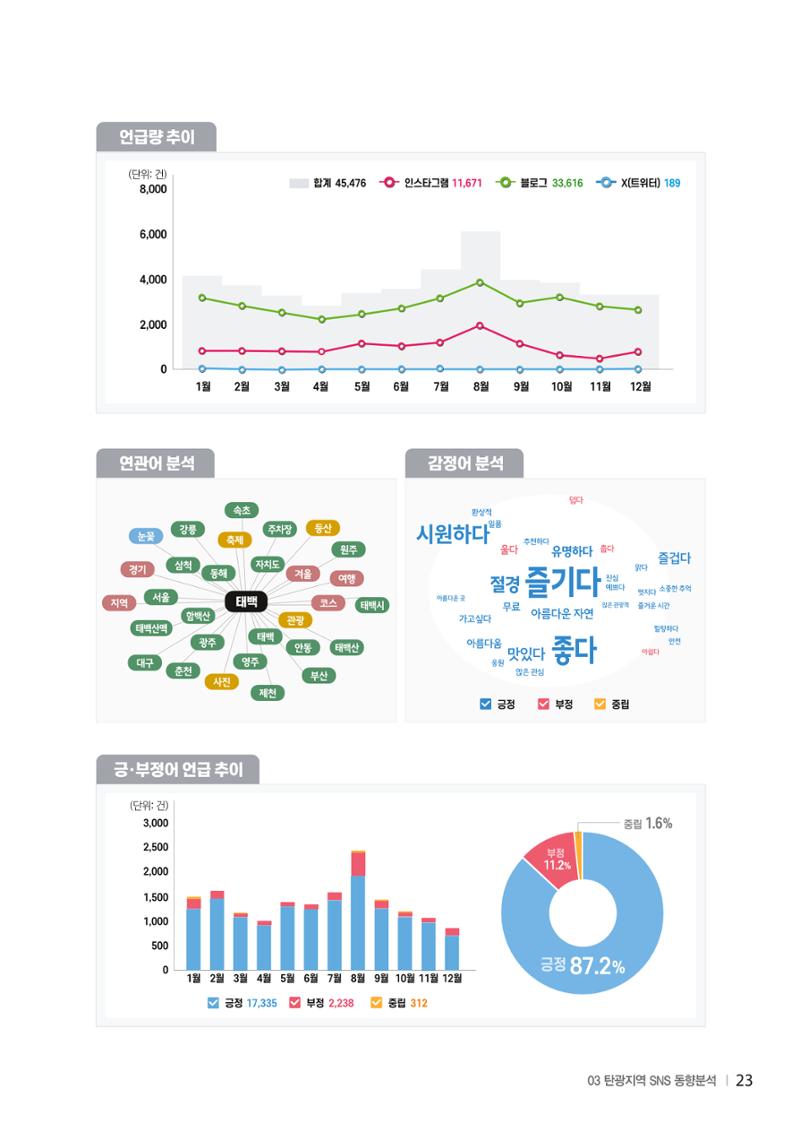 2024 탄광지역 SNS트렌드 보고서 33페이지