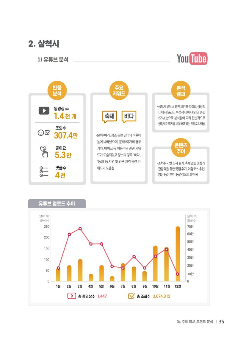 2024 탄광지역 SNS트렌드 보고서 45페이지