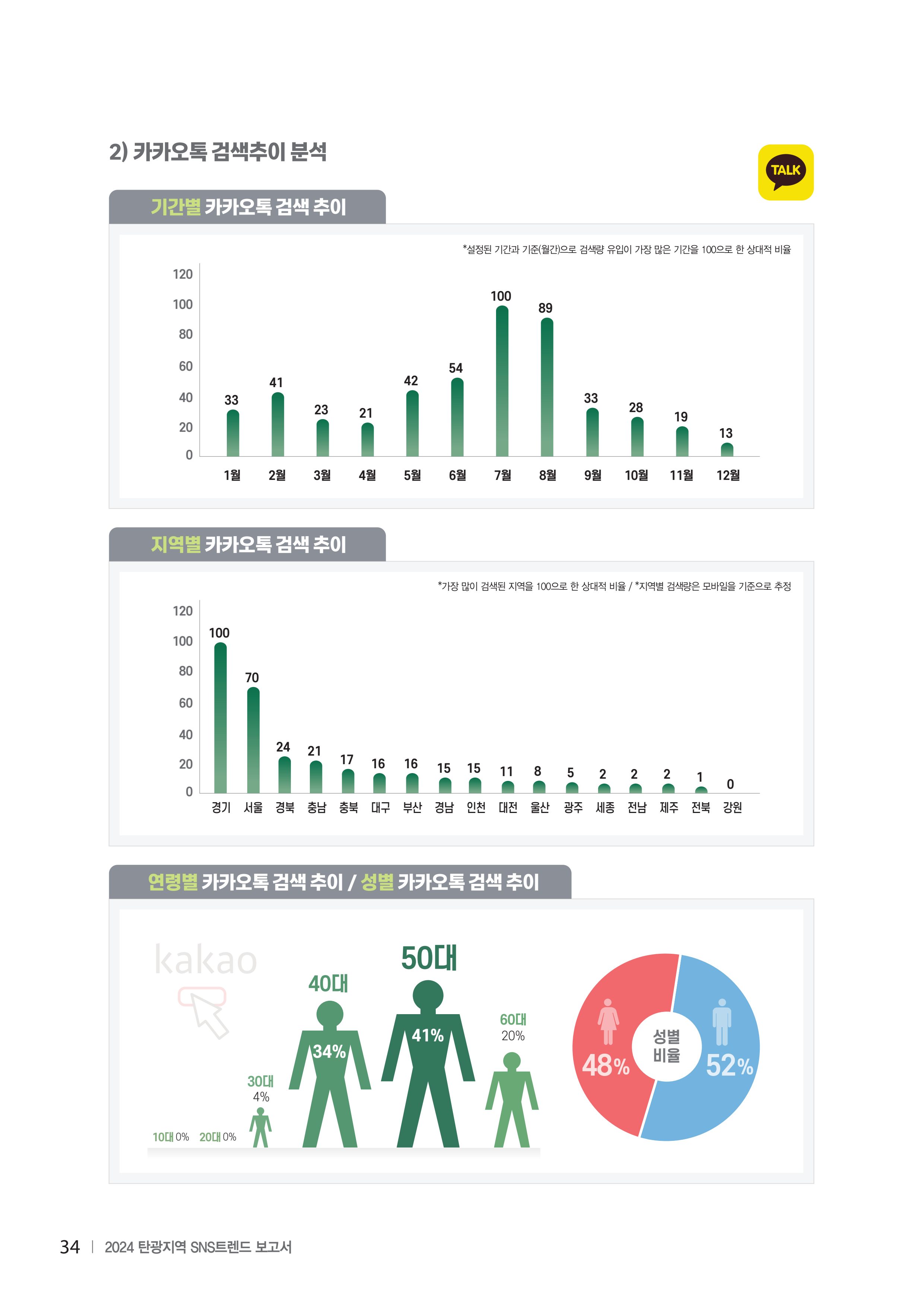 2024 탄광지역 SNS트렌드 보고서 44페이지