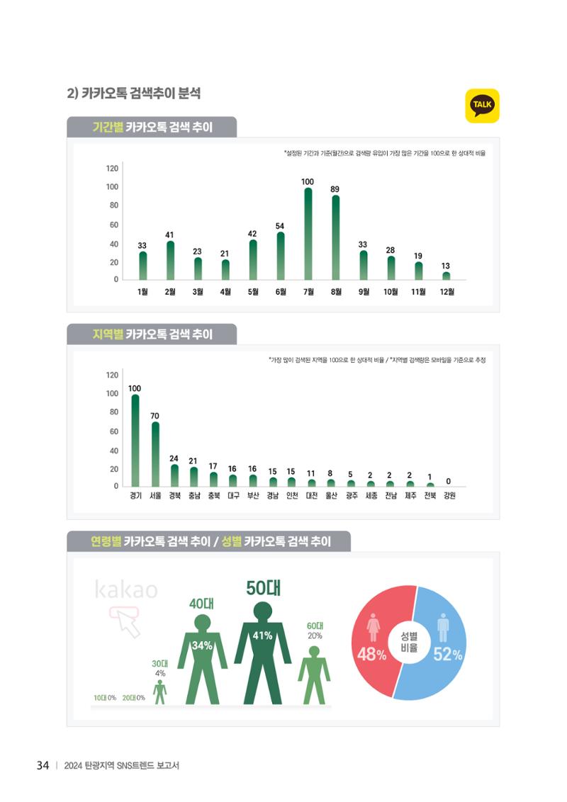 2024 탄광지역 SNS트렌드 보고서 44페이지