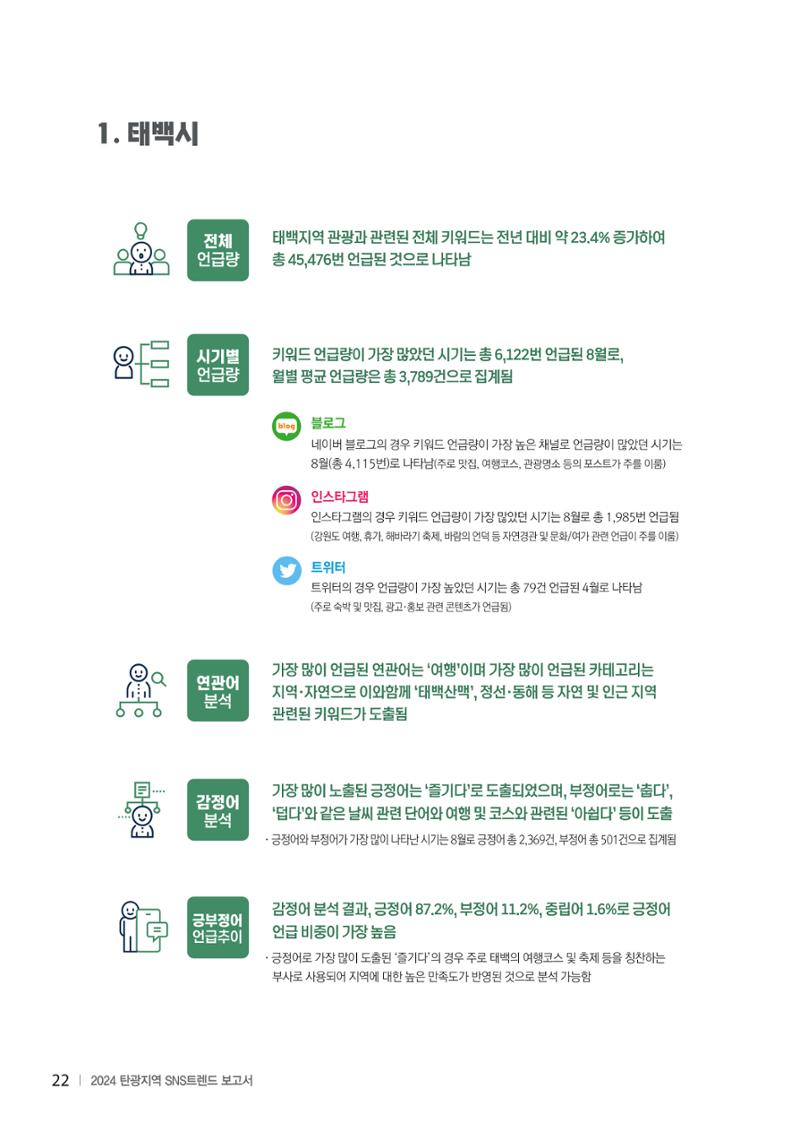 2024 탄광지역 SNS트렌드 보고서 32페이지