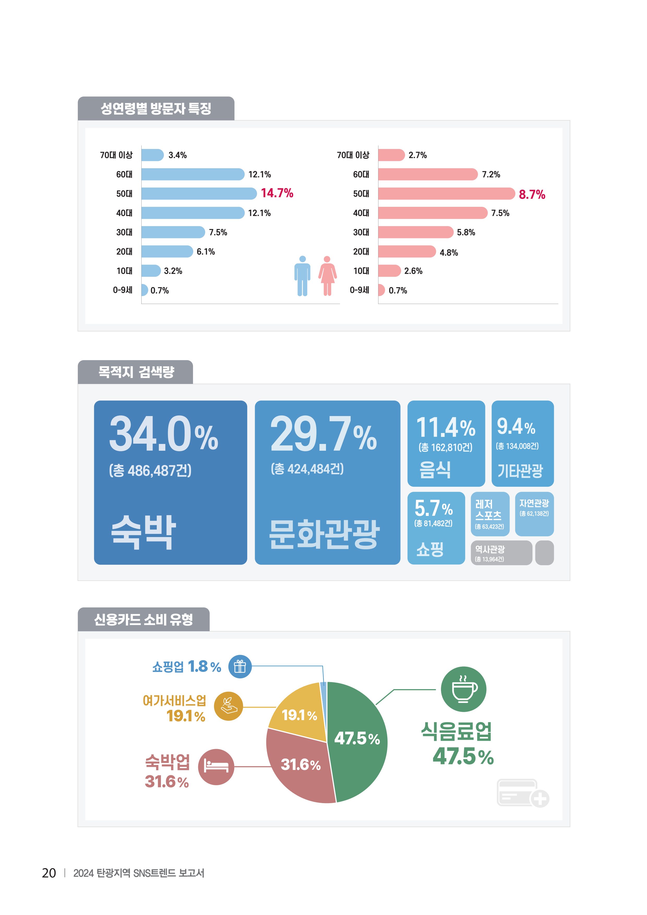 2024 탄광지역 SNS트렌드 보고서 30페이지