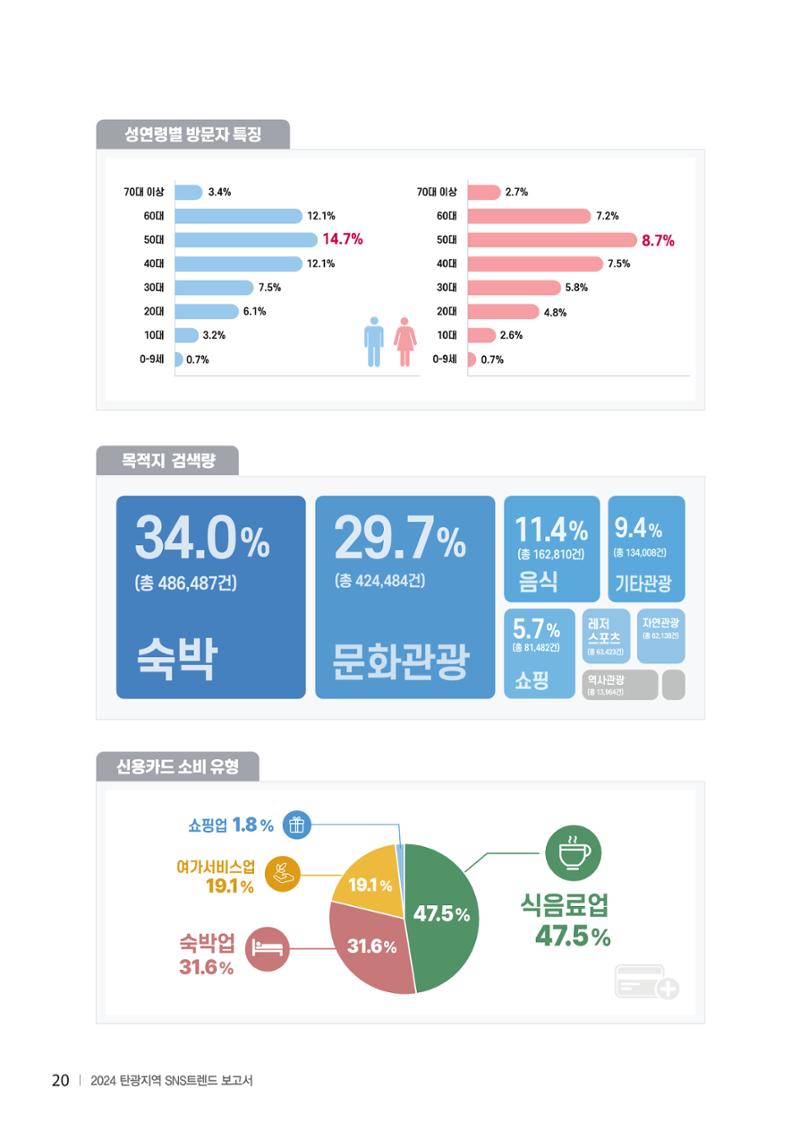 2024 탄광지역 SNS트렌드 보고서 30페이지