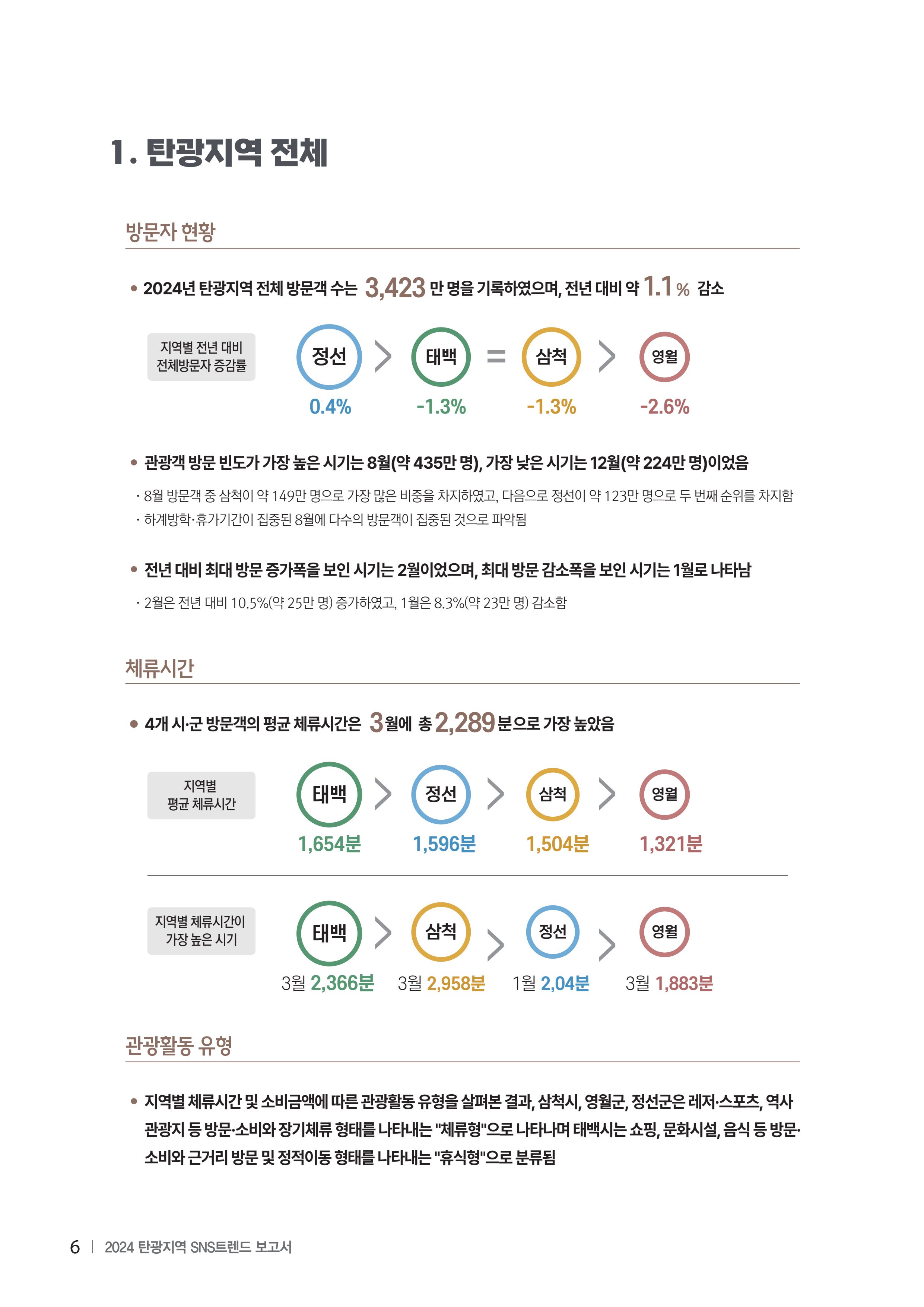 2024 탄광지역 SNS트렌드 보고서 16페이지