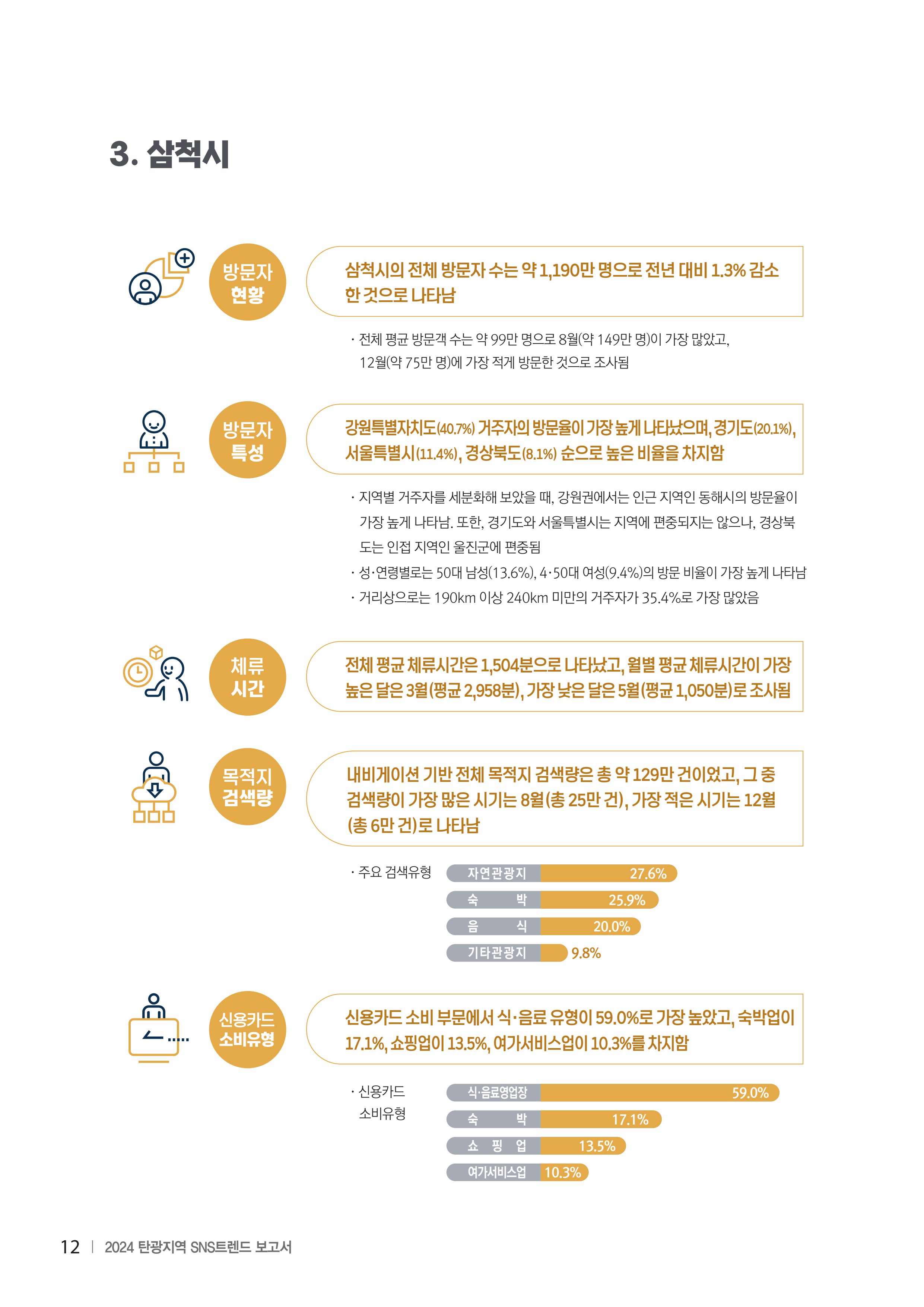 2024 탄광지역 SNS트렌드 보고서 22페이지