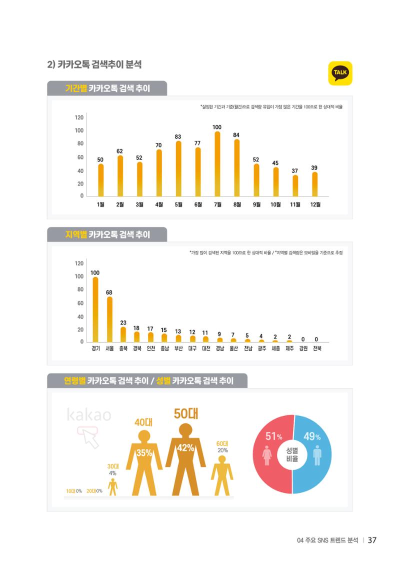 2024 탄광지역 SNS트렌드 보고서 47페이지