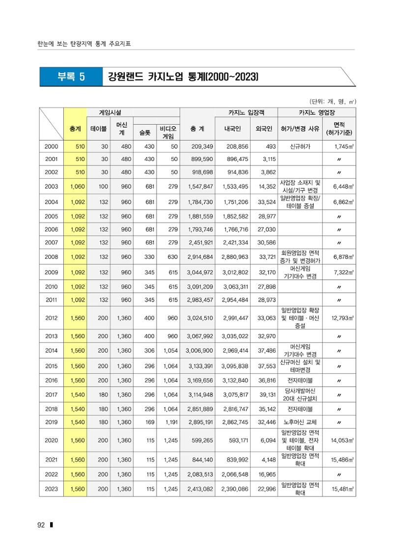 한눈에 보는 탄광지역 통계 주요지표 118페이지