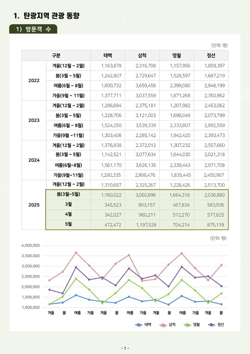 2025 탄광지역 관광동향 봄호 3페이지