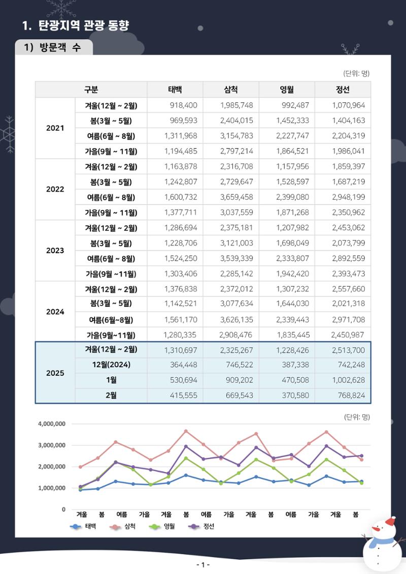 2025 탄광지역 관광동향 겨울호 3페이지