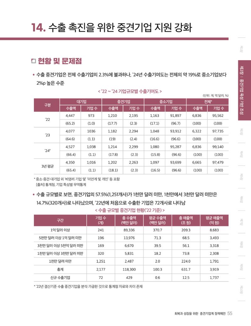 회복과 성장을 위한 중견기업계 정책제언 55페이지