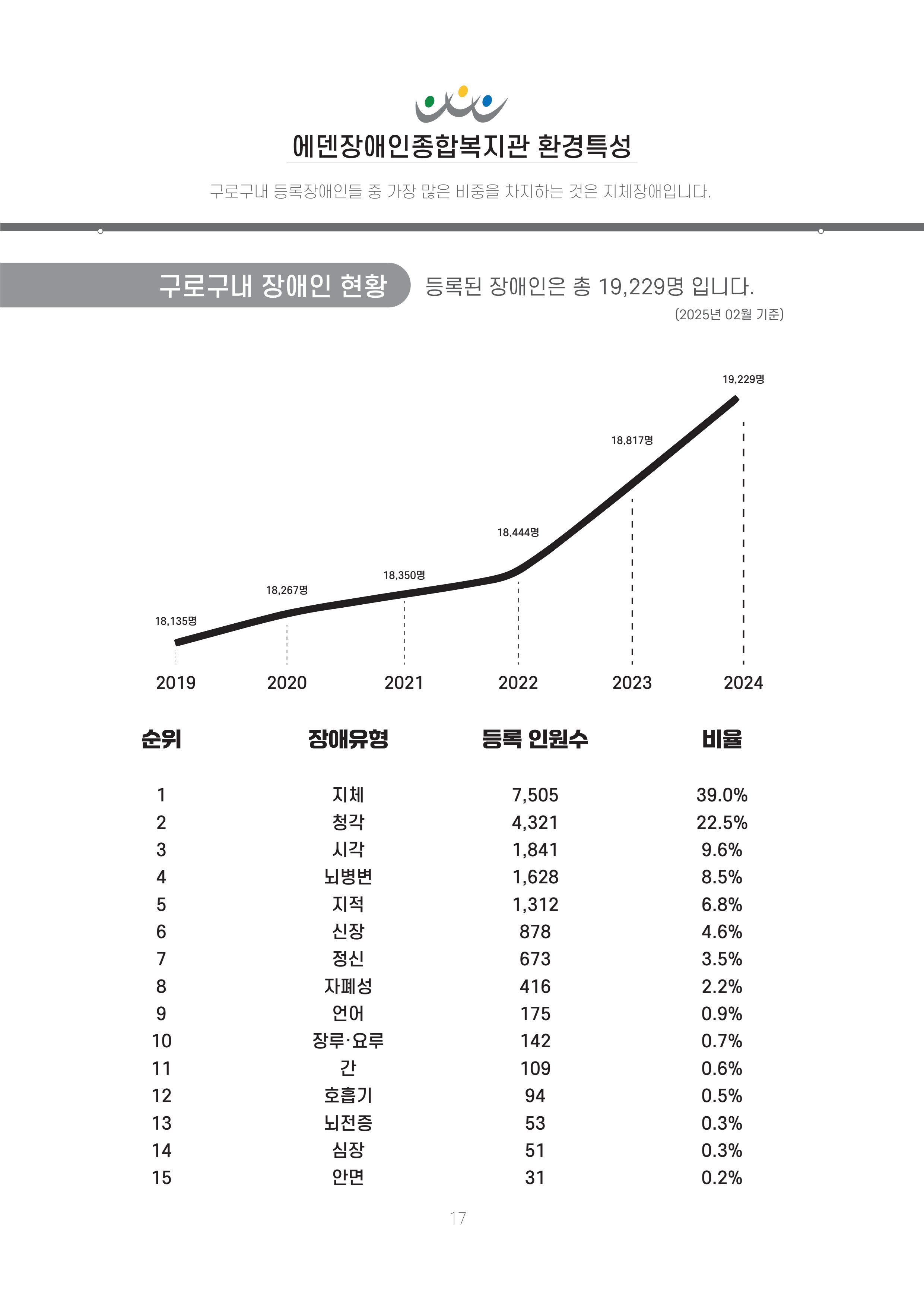 에덴장애인종합복지관 신입직원 교육교재 20페이지