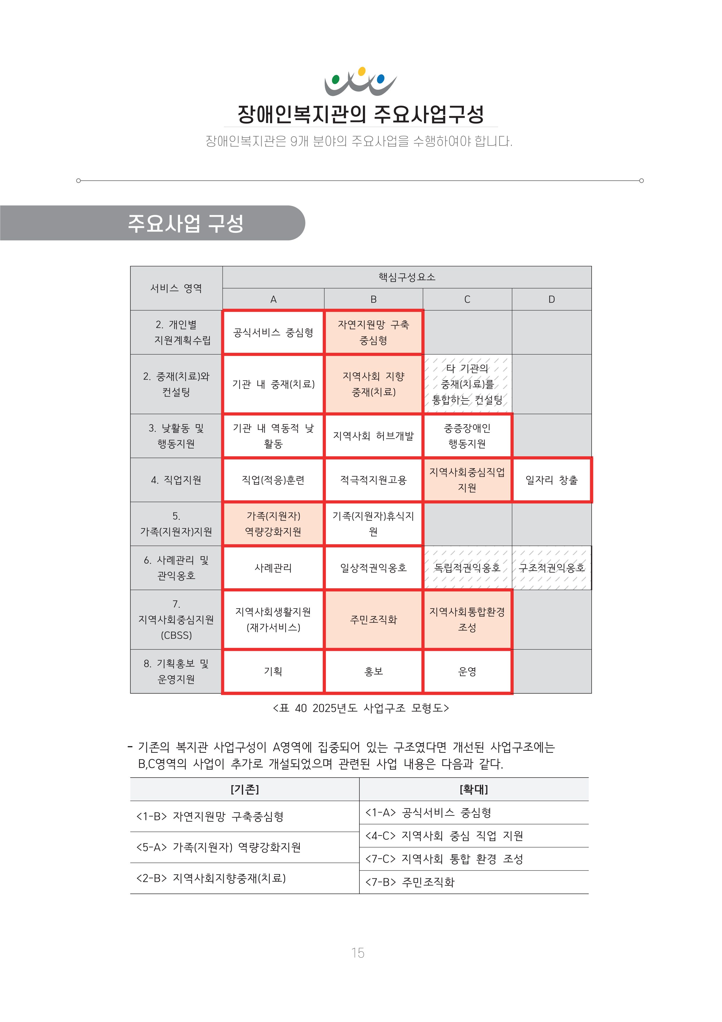 에덴장애인종합복지관 신입직원 교육교재 18페이지