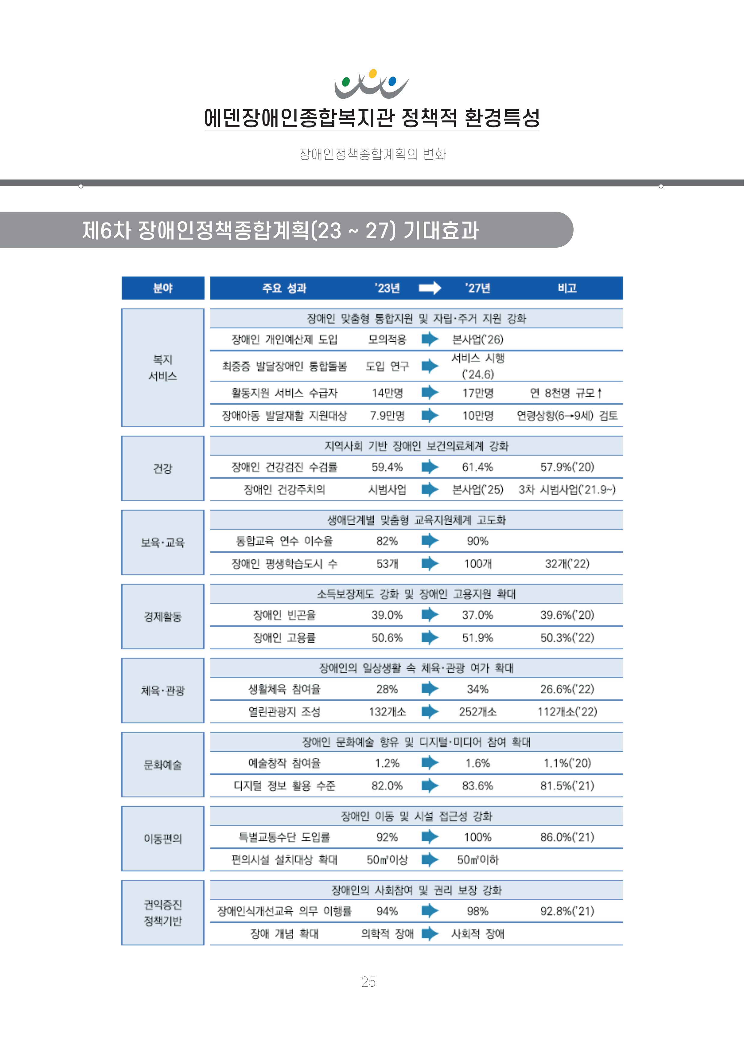에덴장애인종합복지관 신입직원 교육교재 28페이지