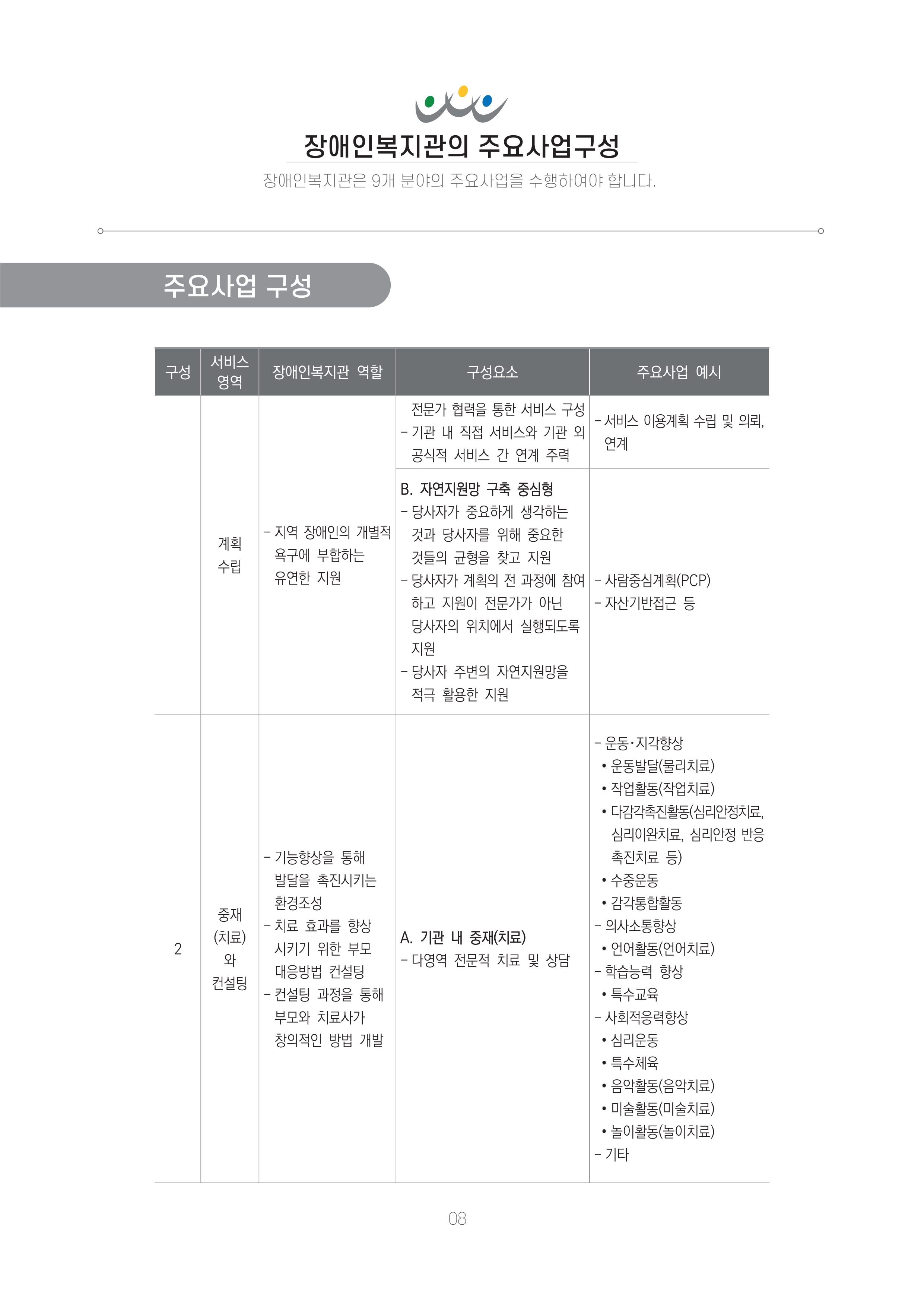 에덴장애인종합복지관 신입직원 교육교재 11페이지