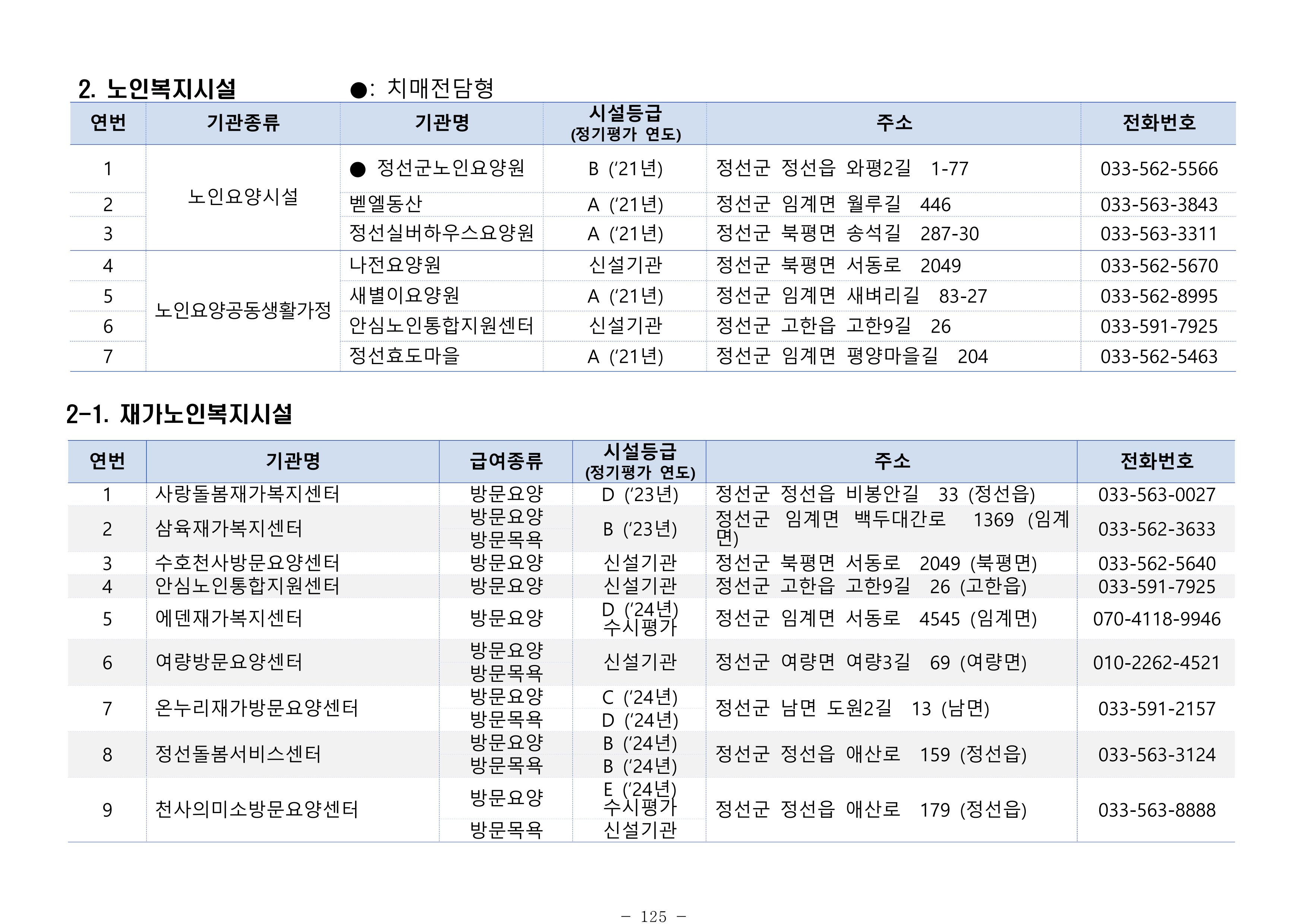 2025년 치매환자 및 노인을 위한 자원현황 안내서 125페이지
