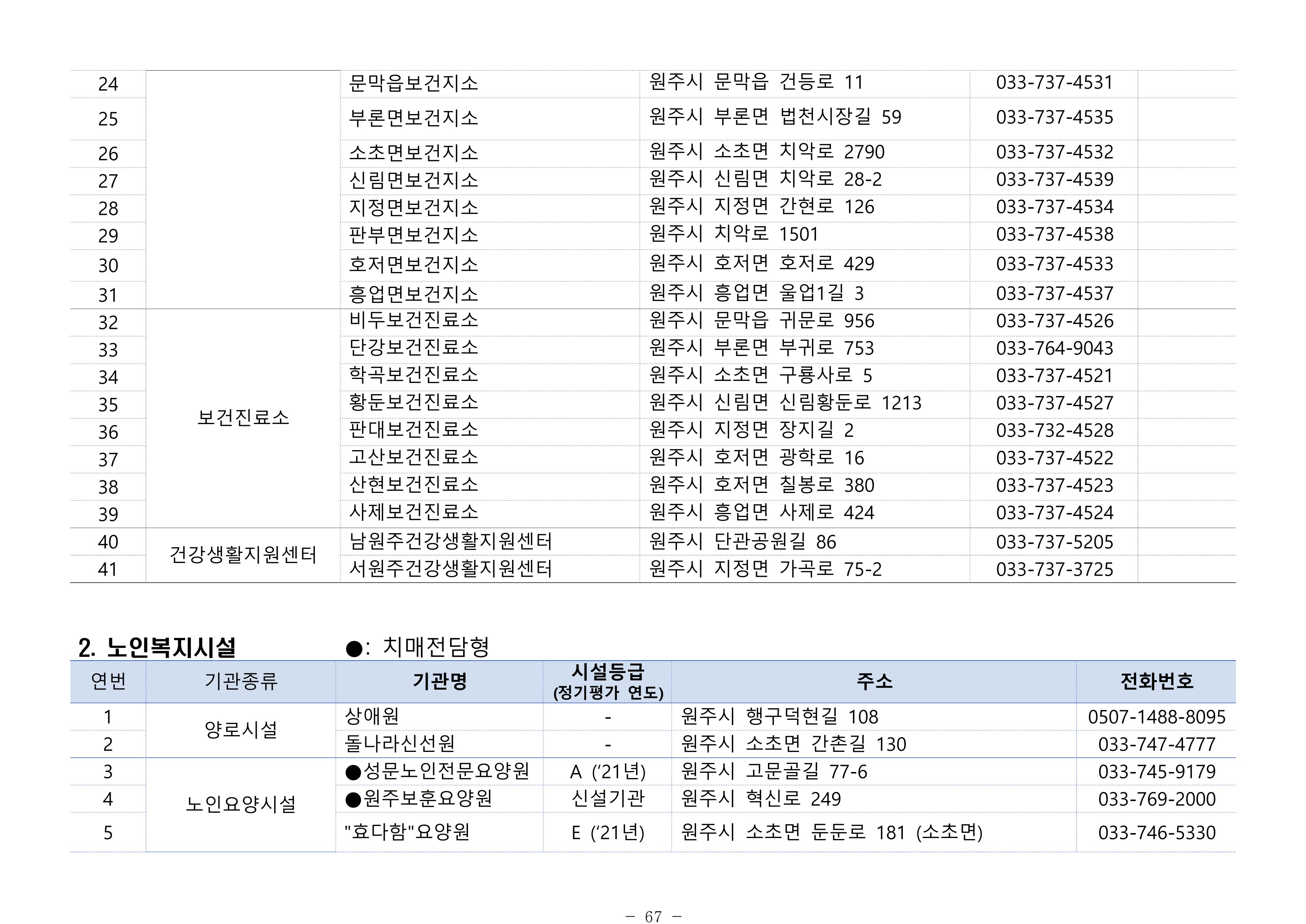2025년 치매환자 및 노인을 위한 자원현황 안내서 67페이지