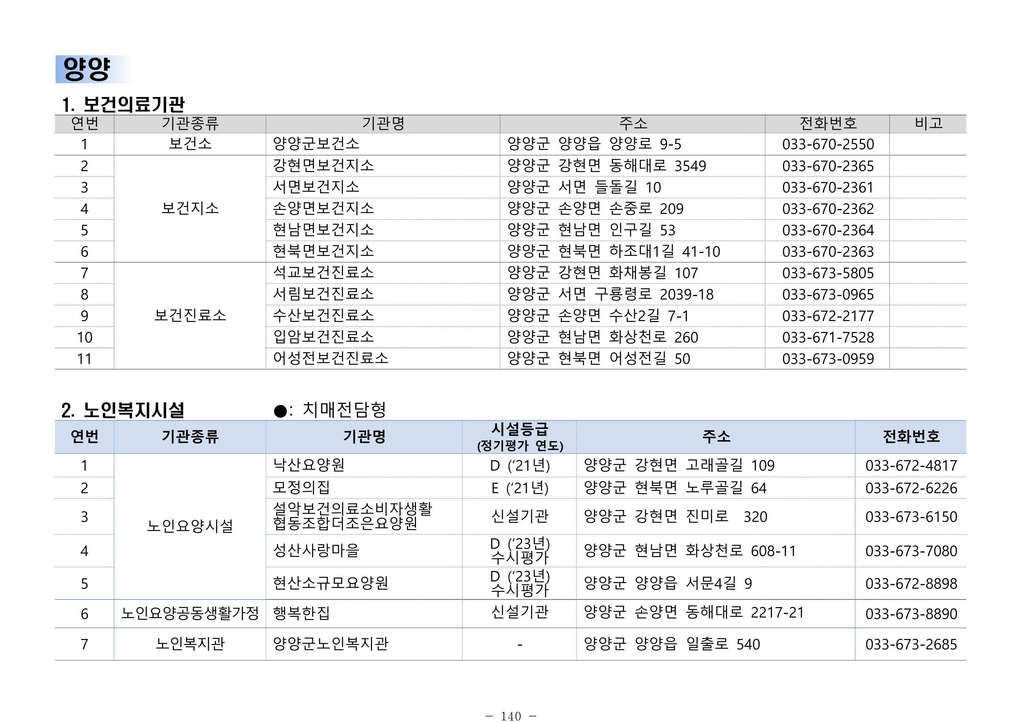 2025년 치매환자 및 노인을 위한 자원현황 안내서 140페이지
