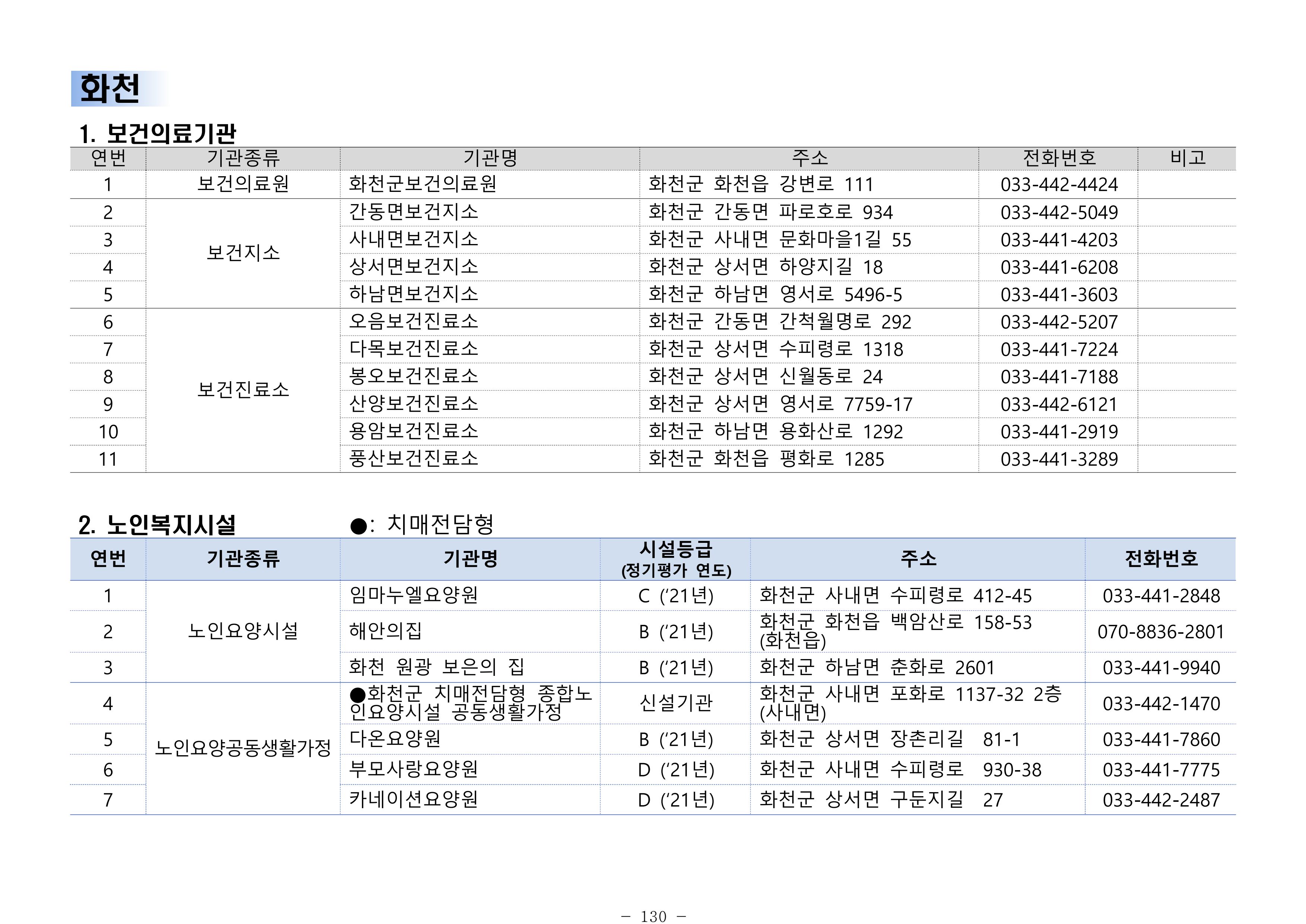 2025년 치매환자 및 노인을 위한 자원현황 안내서 130페이지