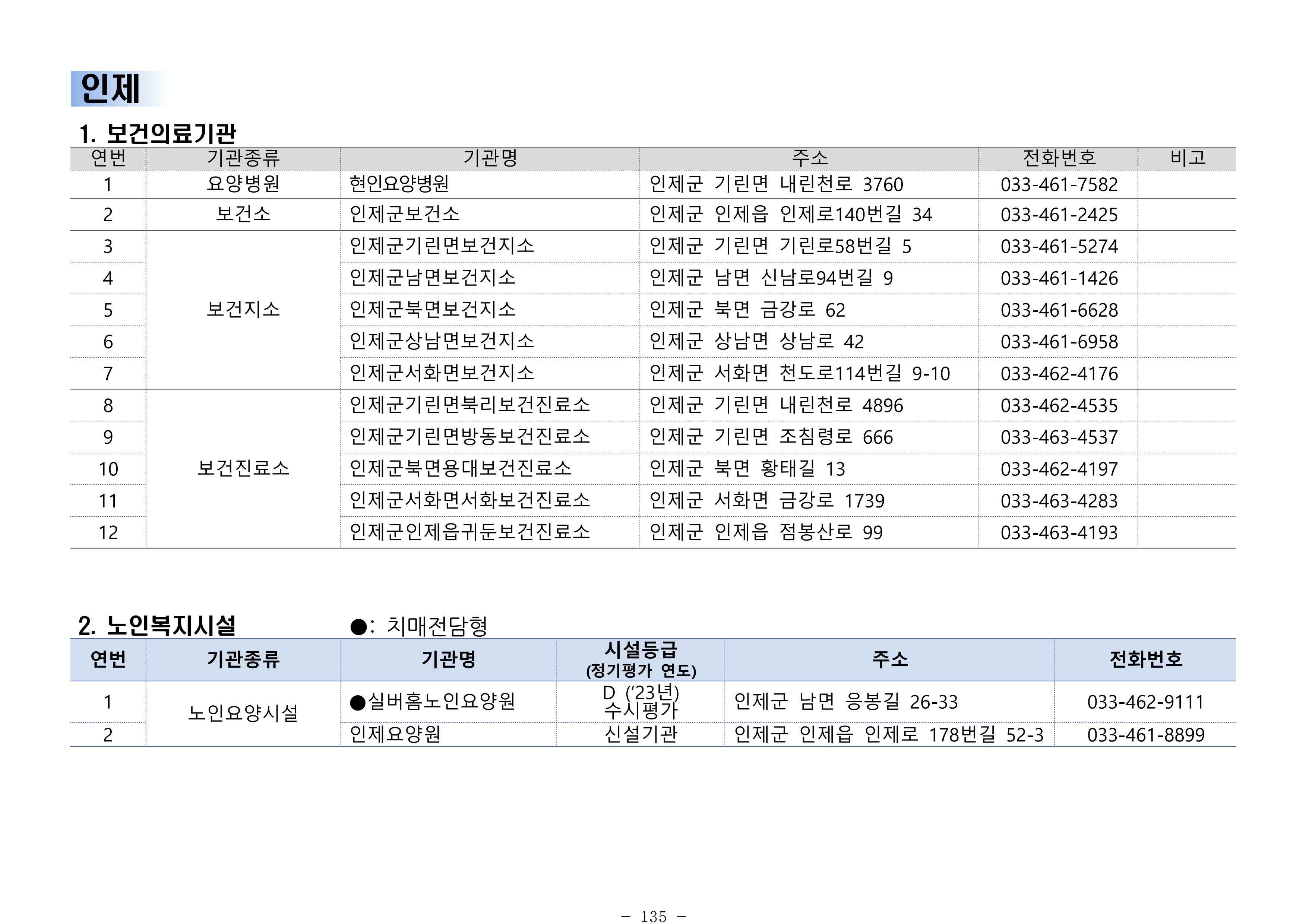 2025년 치매환자 및 노인을 위한 자원현황 안내서 135페이지