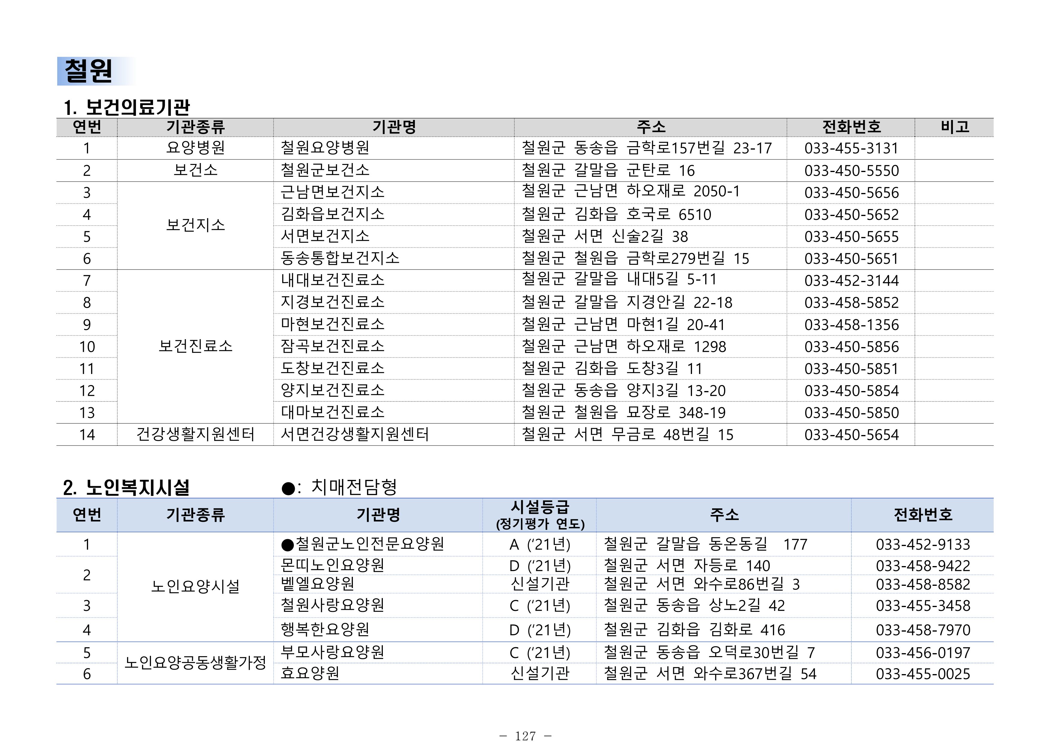 2025년 치매환자 및 노인을 위한 자원현황 안내서 127페이지