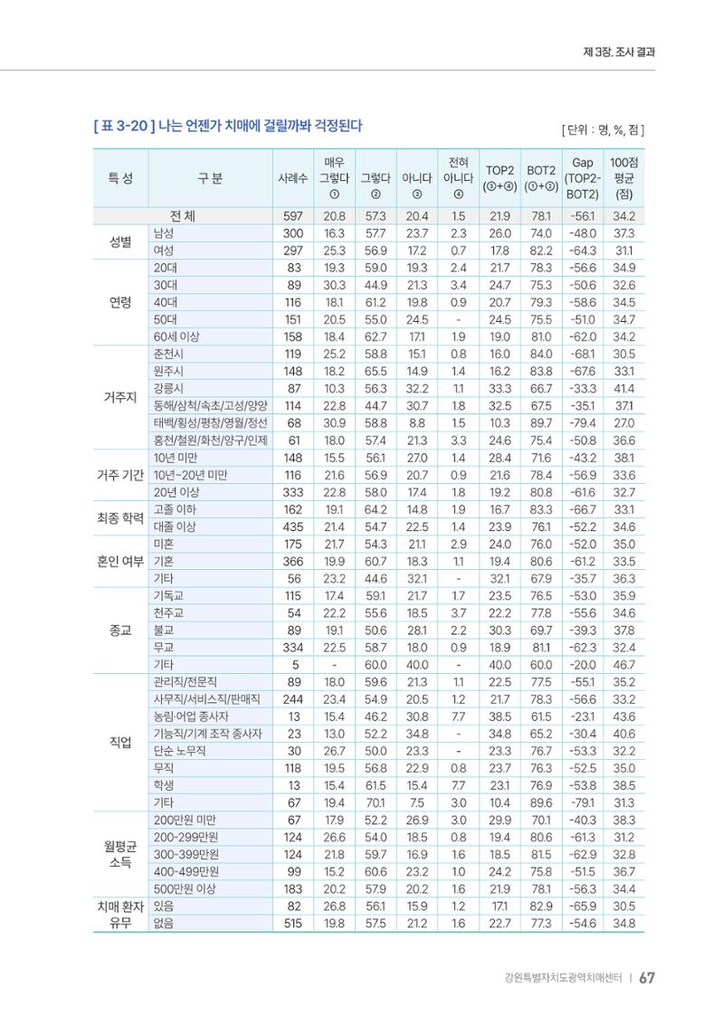 2025년 강원특별자치도 치매 인식도 조사보고서 67페이지