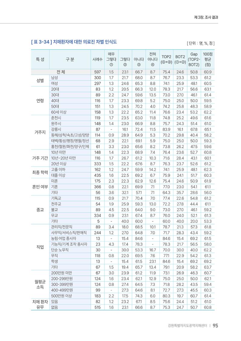2025년 강원특별자치도 치매 인식도 조사보고서 95페이지