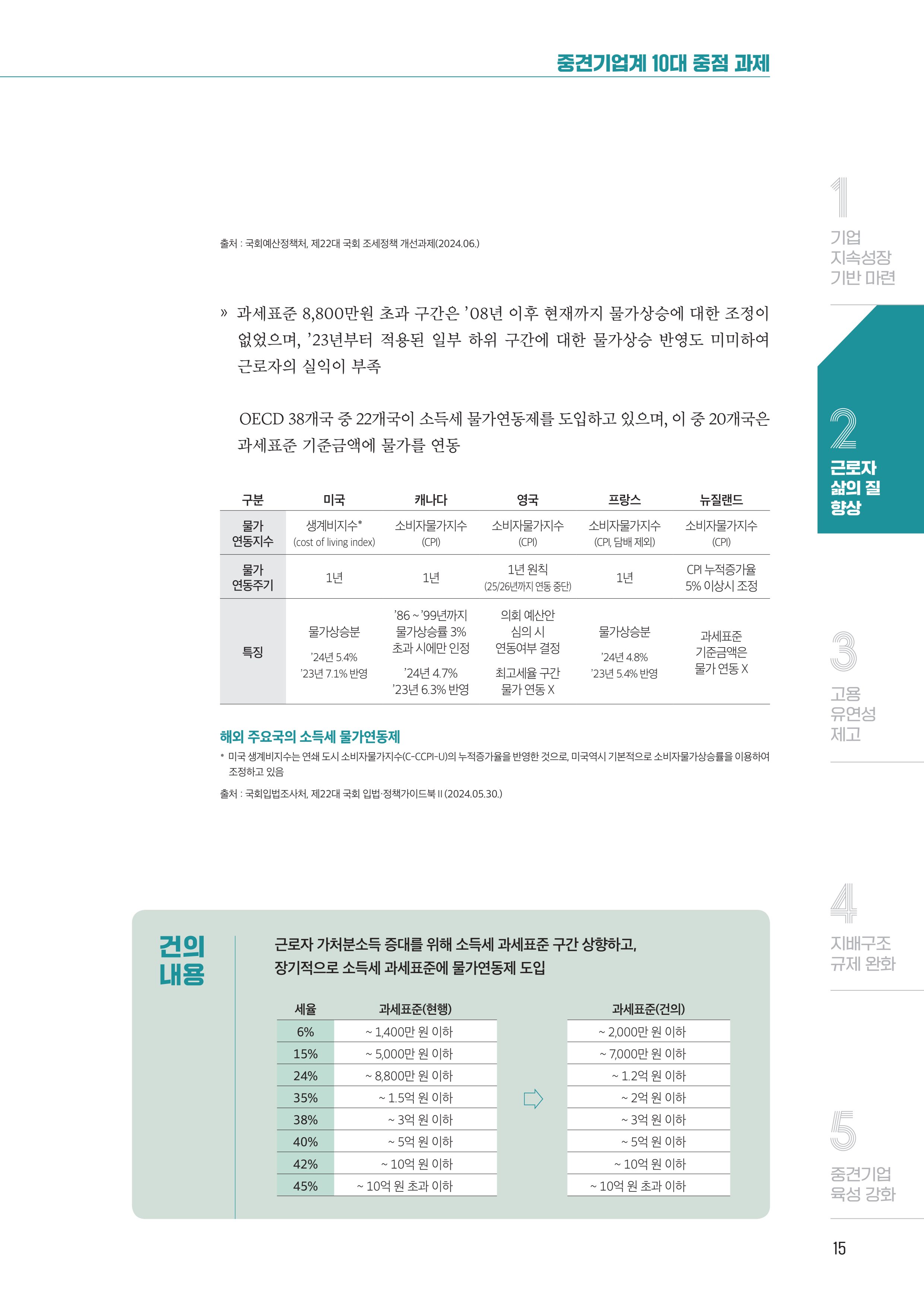 중견기업계 10대 중점과제 16페이지
