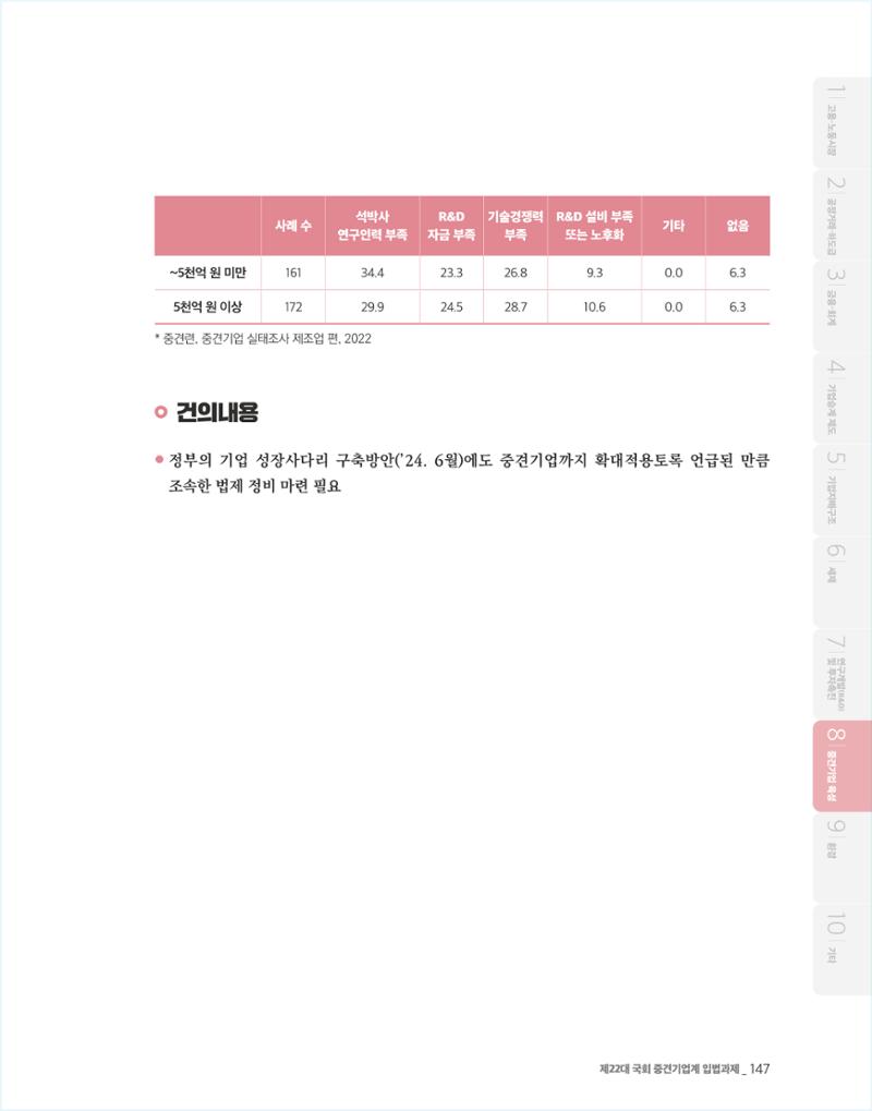 제22대 국회 중견기업계 입법과제 148페이지