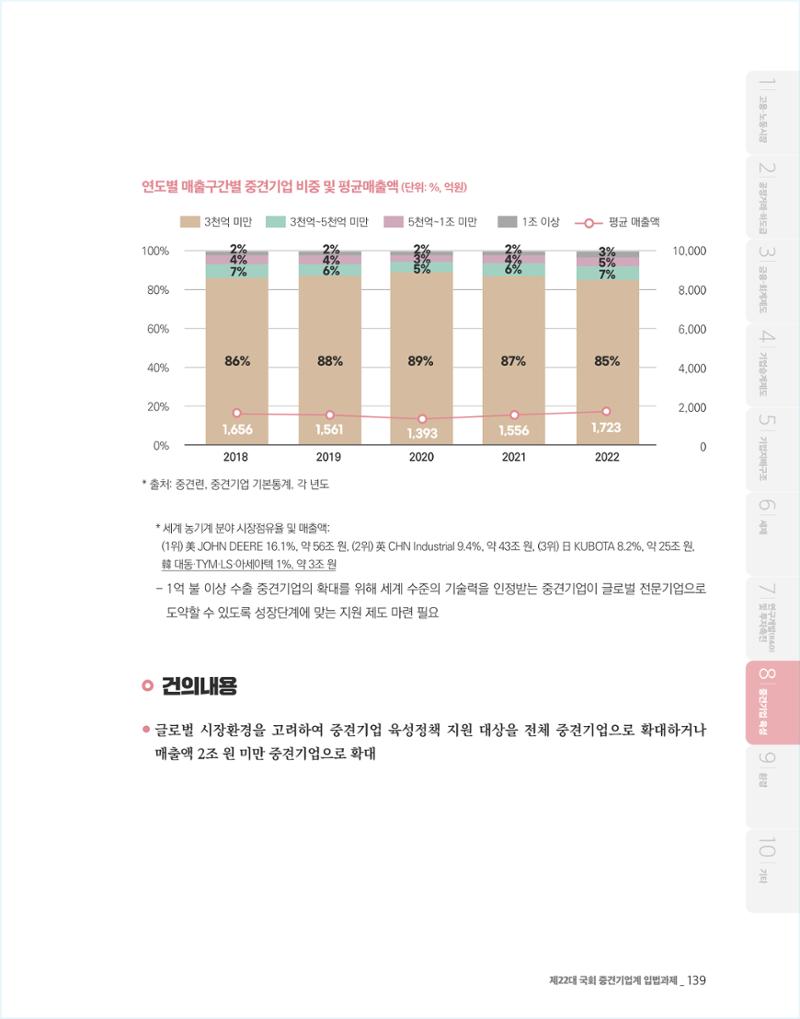 제22대 국회 중견기업계 입법과제 140페이지
