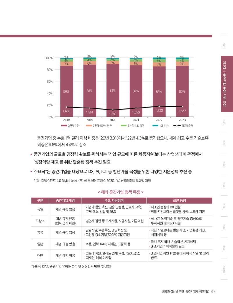 회복과 성장을 위한 중견기업계 정책제언 47페이지