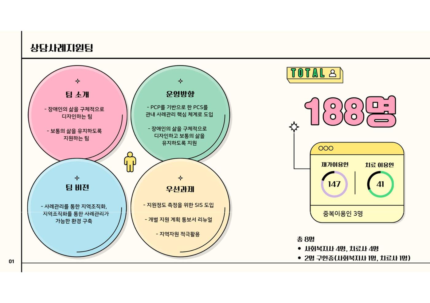 2023년 에덴장애인종합복지관 사업안내 42페이지
