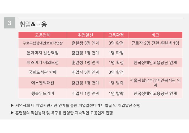 2023년 에덴장애인종합복지관 사업안내 38페이지