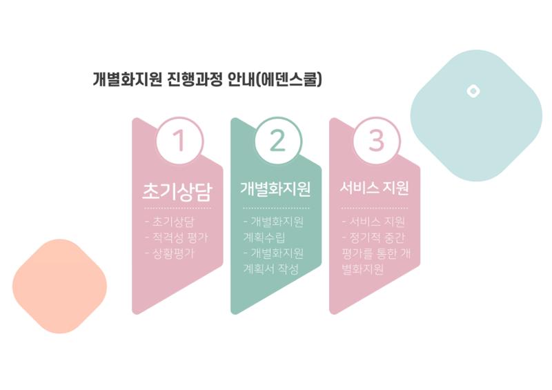 2023년 에덴장애인종합복지관 사업안내 14페이지
