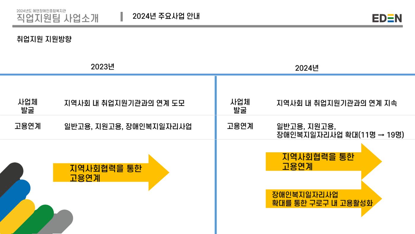 2024년 에덴장애인종합복지관 사업안내 80페이지