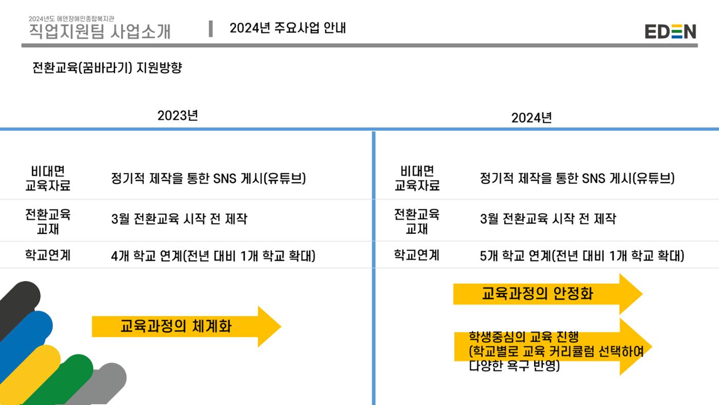 2024년 에덴장애인종합복지관 사업안내 82페이지
