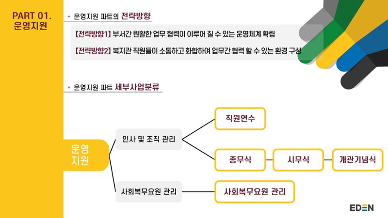 2024년 에덴장애인종합복지관 사업안내 38페이지