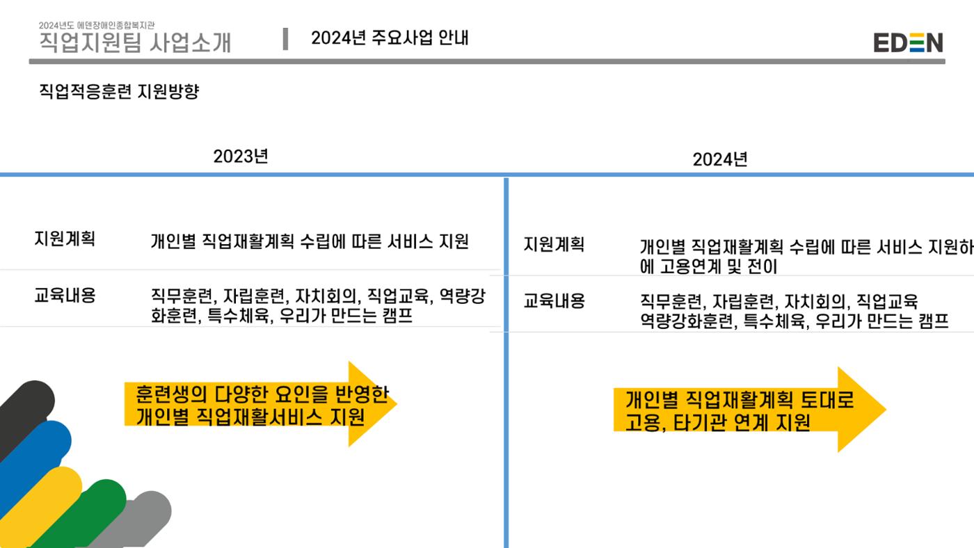 2024년 에덴장애인종합복지관 사업안내 84페이지