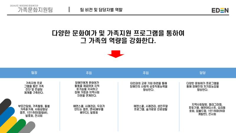 2024년 에덴장애인종합복지관 사업안내 54페이지