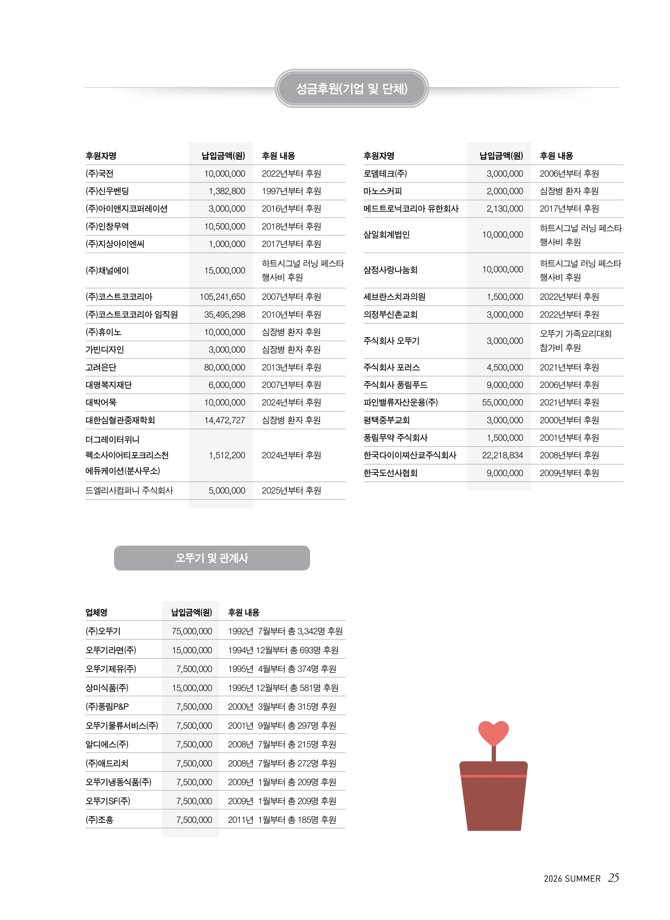 2026 심장소식 여름호 150호 25페이지