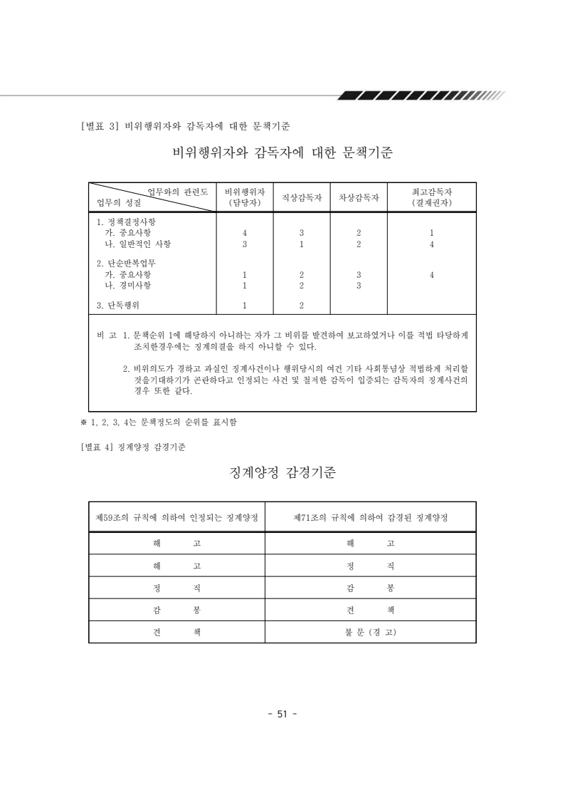 2025년 에덴장애인종합복지관 운영규정집 52페이지