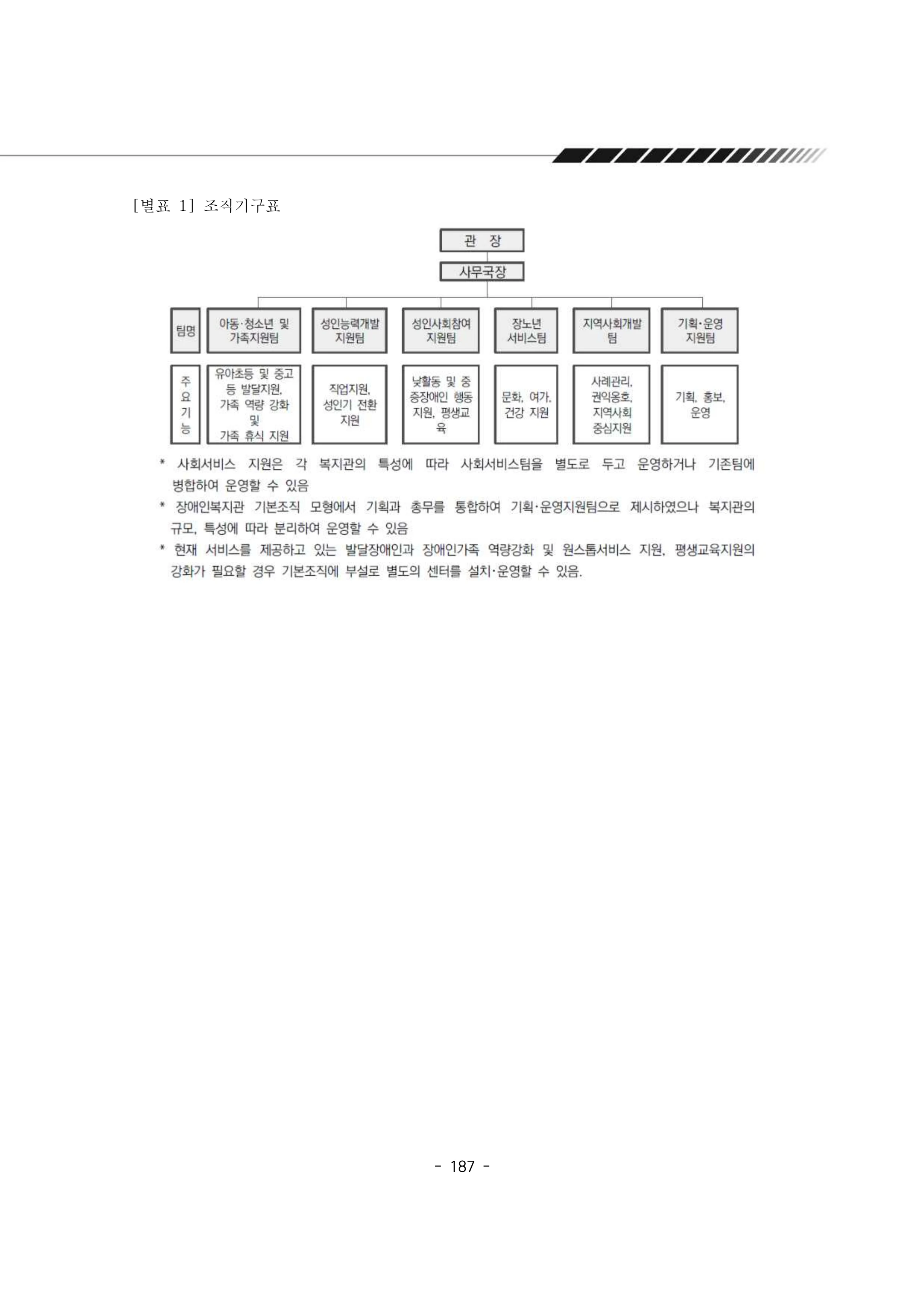 2024년 에덴장애인종합복지관 운영규정집 188페이지