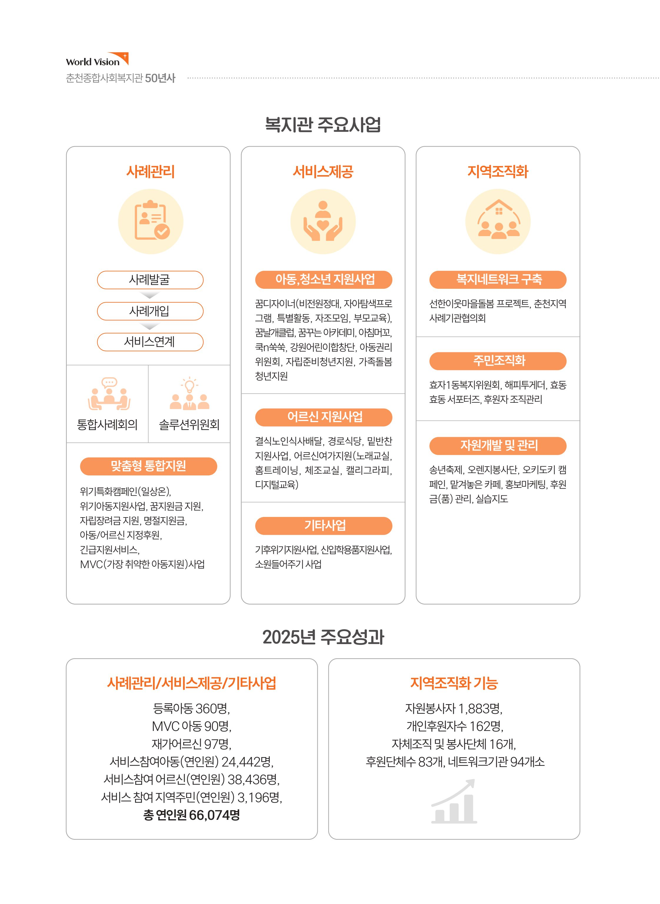 월드비전 춘천종합사회복지관 50주년 기념 책자 20페이지
