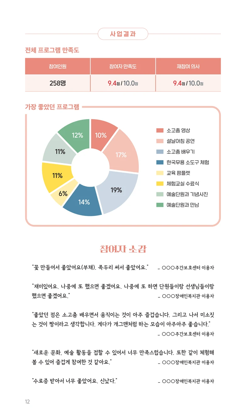 꿈씨오쟁이 64호 [2025 연차보고서] 12페이지