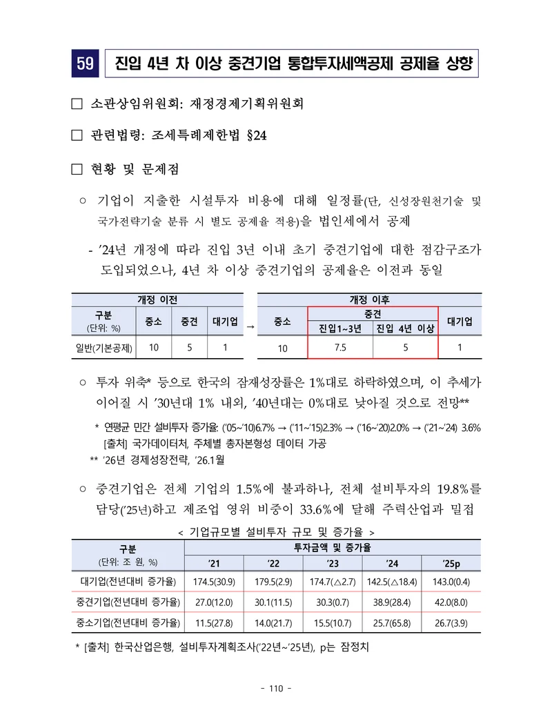 제22대 후반기 국회에 드리는 중견기업계 정책제언 127페이지