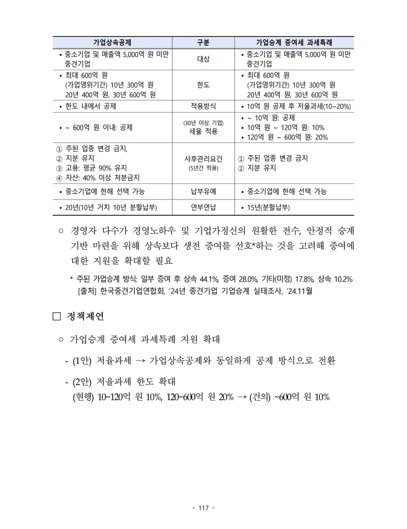 제22대 후반기 국회에 드리는 중견기업계 정책제언 134페이지